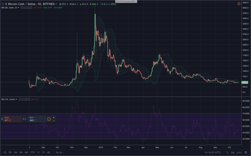 Markets Update: A Narrowing Range of Consolidation and Digital Asset Trade Volumes