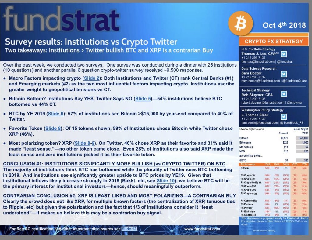 Bitcoin Price: Wall Street Optimistic, Enthusiasts Pessimistic According to Fundstrat