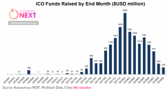 研讨标明，ICO活动下降了90％