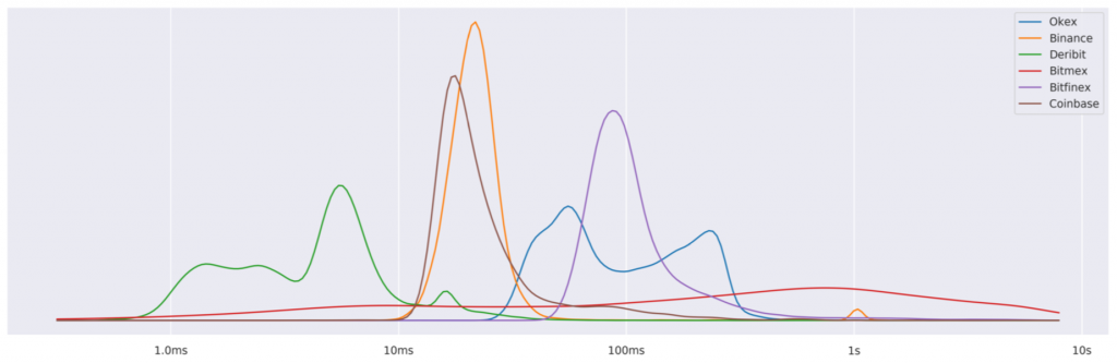 Order Speed Analysis Reveals the Fastest Cryptocurrency Exchanges