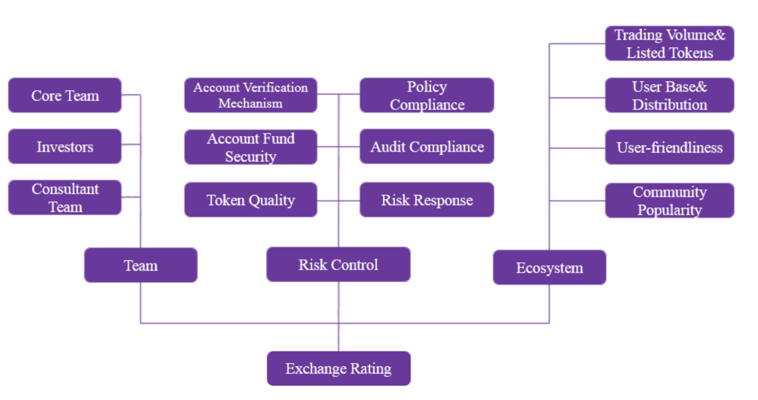 New Report Updates Cryptocurrency Exchange Ratings