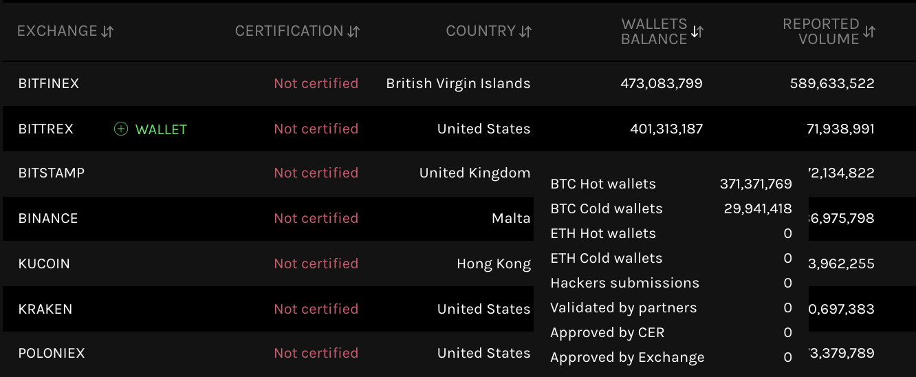 New Report Updates Cryptocurrency Exchange Ratings