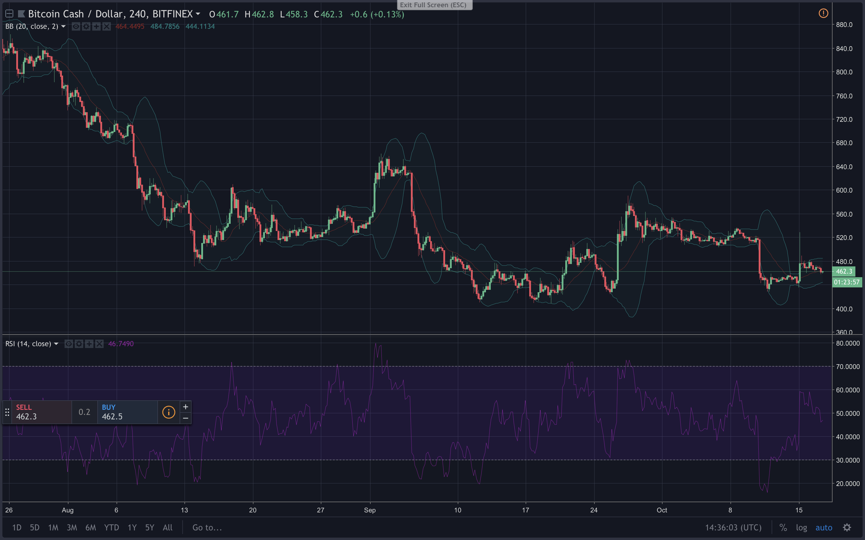 Markets Update: Seemingly Stable Markets and Unstable Pegged Coins