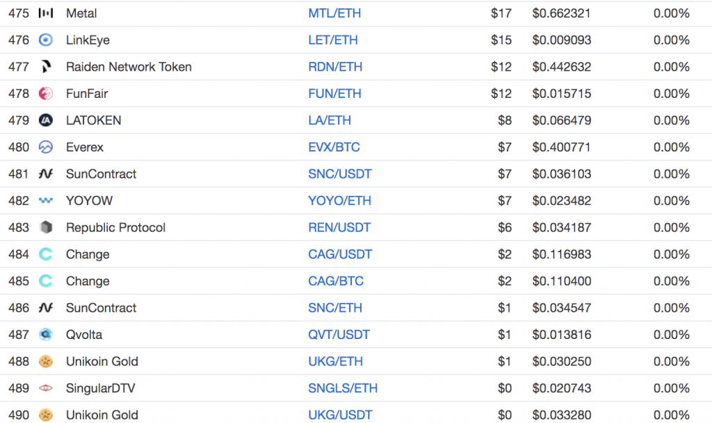 Securing a Major Exchange Listing Is No Guarantee of Success