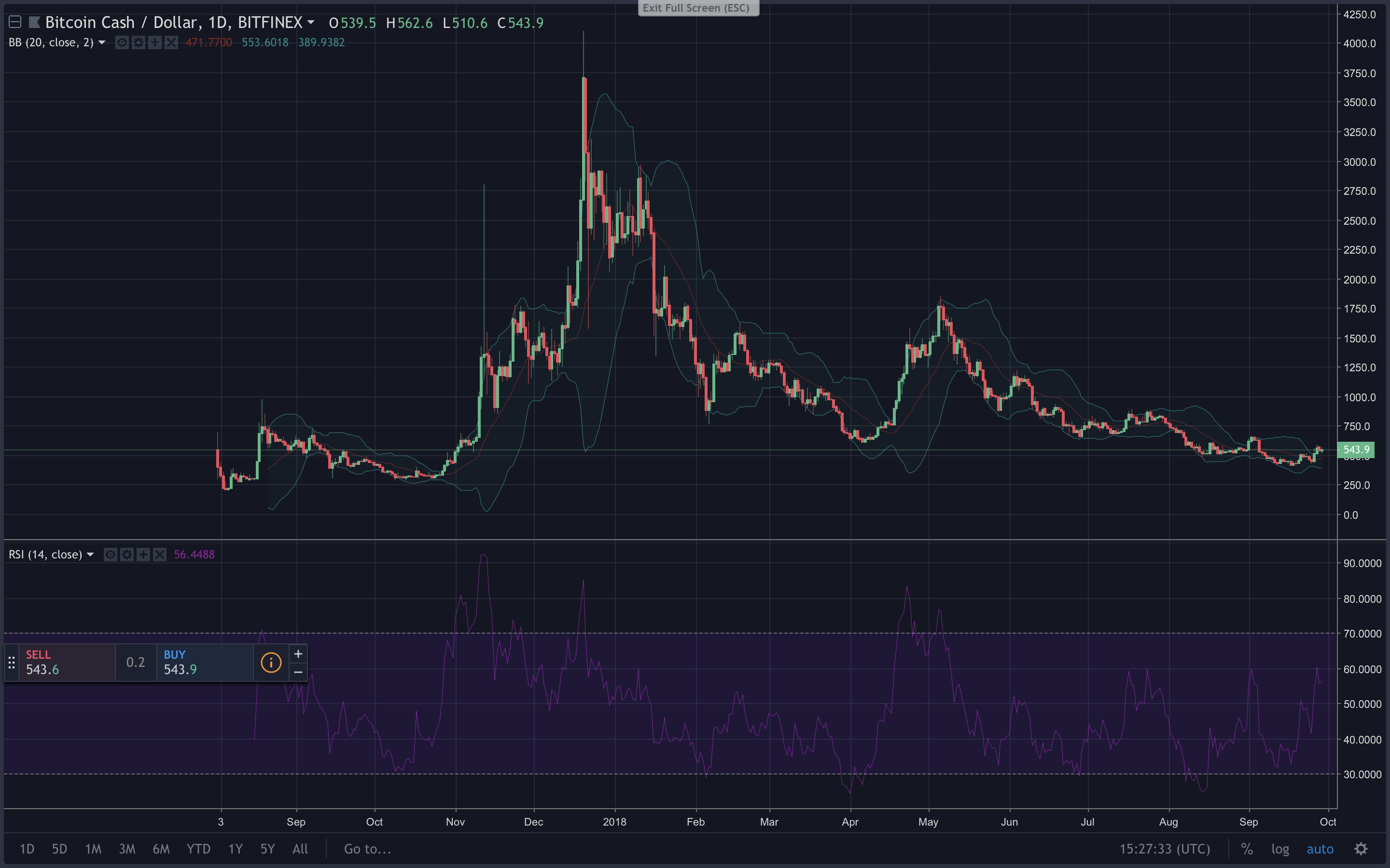 Markets Update: Digital Asset Consolidation and Accumulation Continues