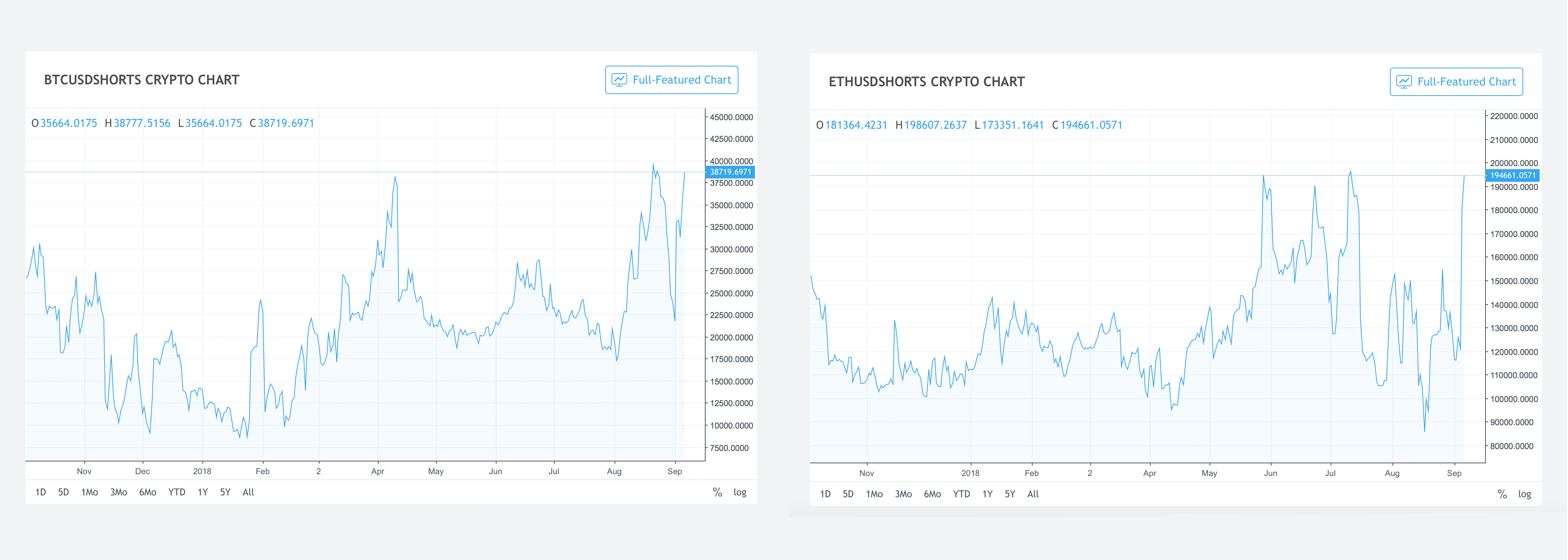 Markets Update: Shorts Continue to Rise as Bearish Sentiment Ensues