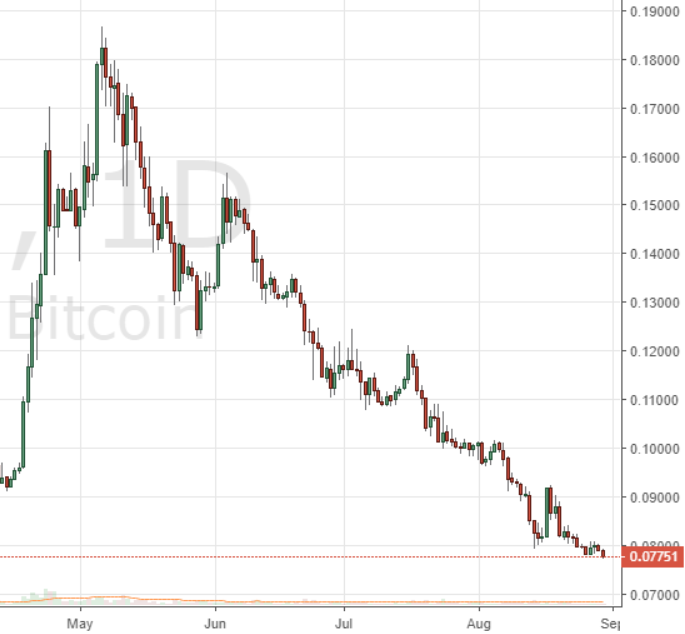 Markets Update: BTC Consolidates Around $7K After Breaking Trendline