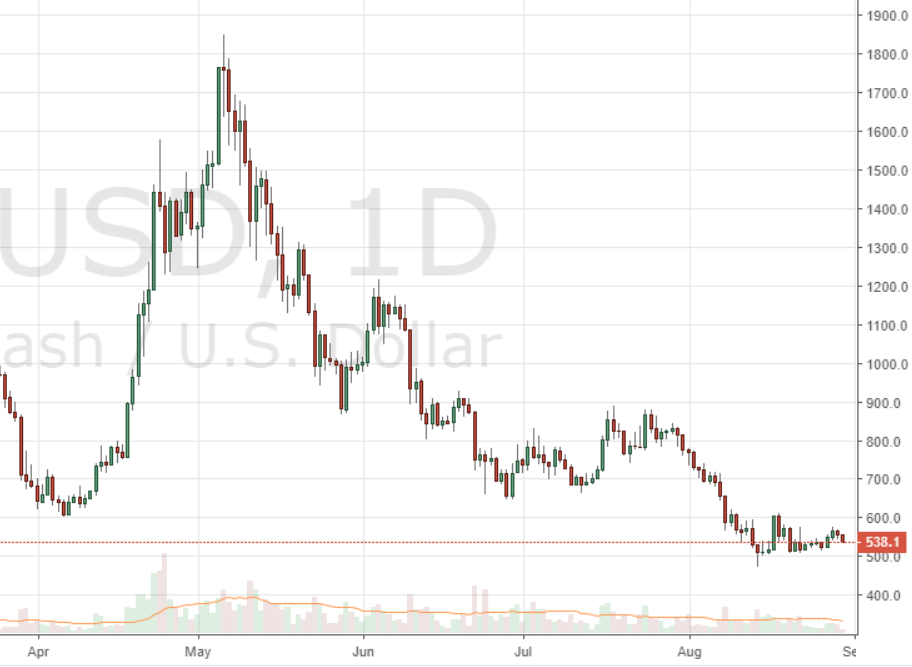 Markets Update: BTC Consolidates Around $7K After Breaking Trendline