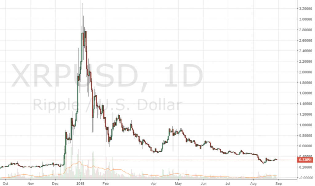 Markets Update: BTC Consolidates Around $7K After Breaking Trendline