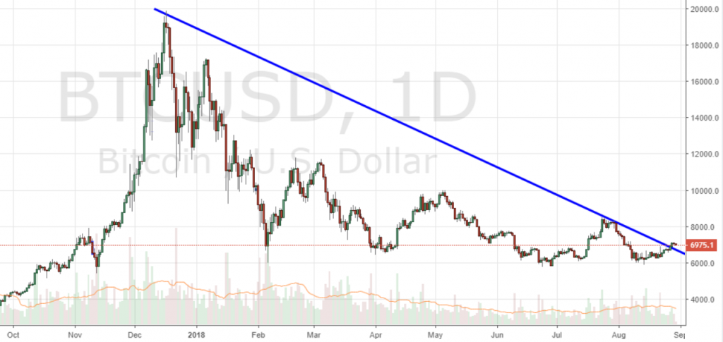 Markets Update: BTC Consolidates Around $7K After Breaking Trendline