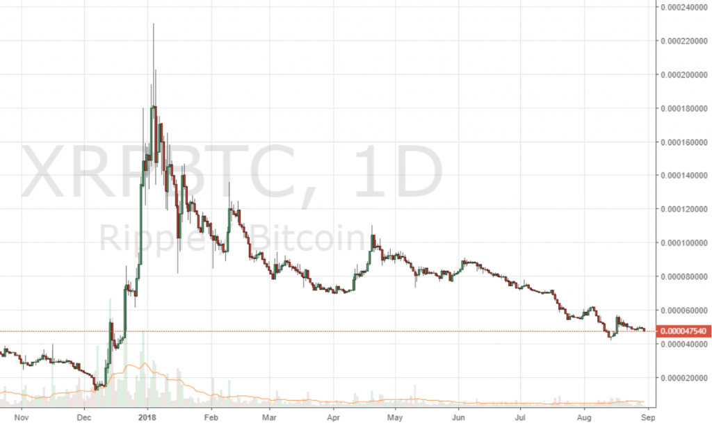 Markets Update: BTC Consolidates Around $7K After Breaking Trendline