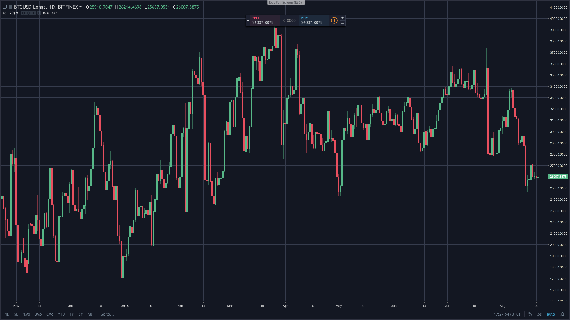 Markets Update: BTC Shorts Approach Record Highs This Week