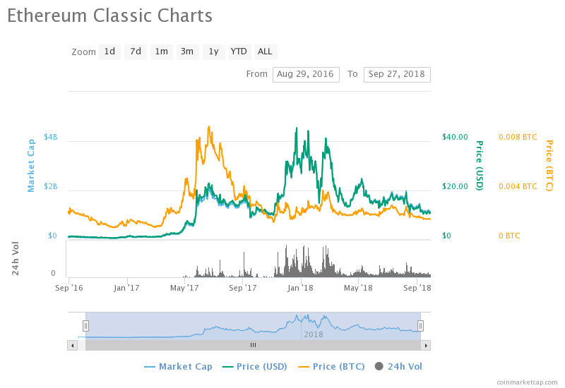 Top Crypto Markets of September 2016 - Where Are They Now?