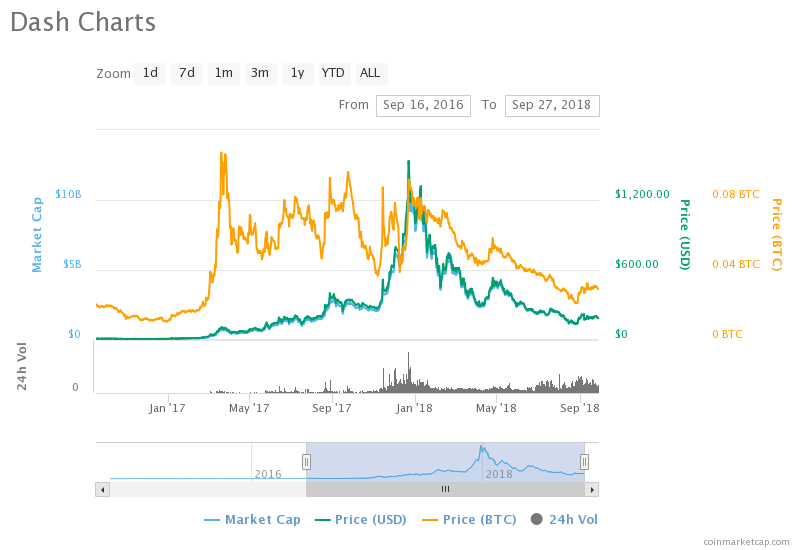 Top Crypto Markets of September 2016 - Where Are They Now?