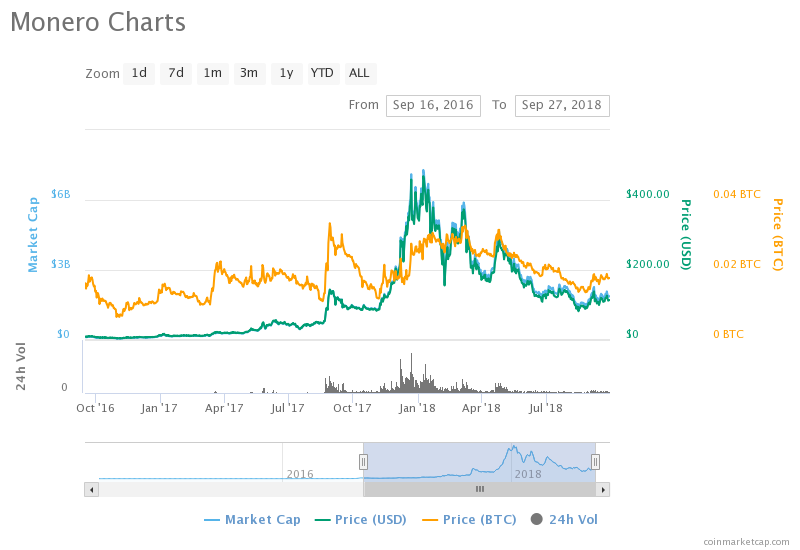 Top Crypto Markets of September 2016 - Where Are They Now?