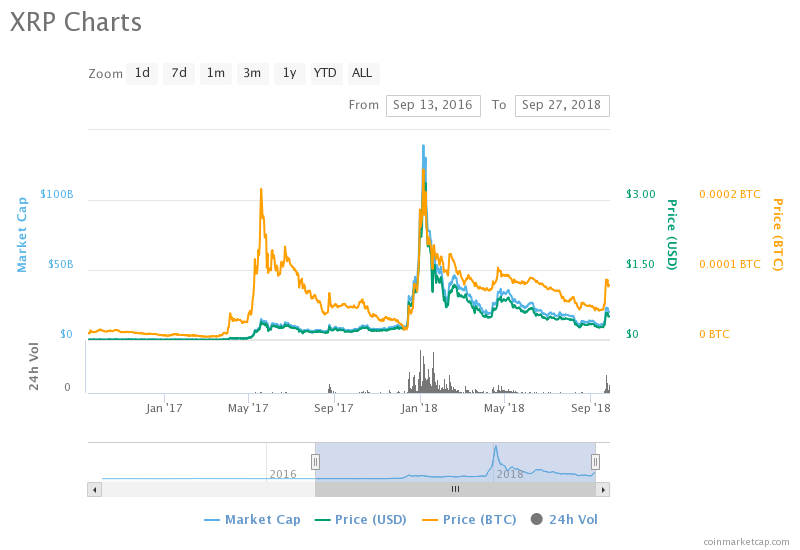 Top Crypto Markets of September 2016 - Where Are They Now?