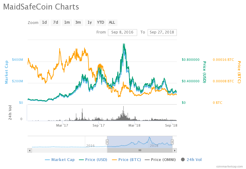 Top Crypto Markets of September 2016 - Where Are They Now?