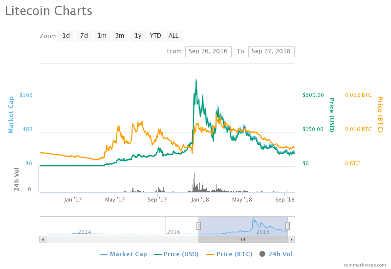 Top Crypto Markets of September 2016 - Where Are They Now?