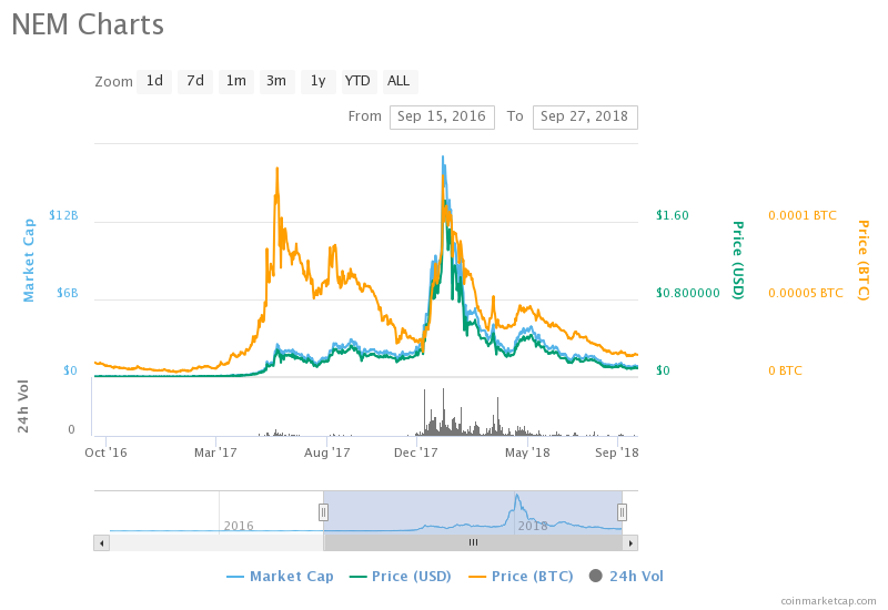 Top Crypto Markets of September 2016 - Where Are They Now?