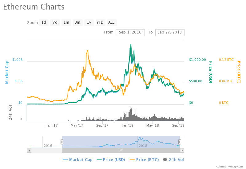 Top Crypto Markets of September 2016 - Where Are They Now?