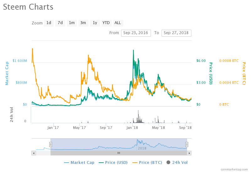 Top Crypto Markets of September 2016 - Where Are They Now?