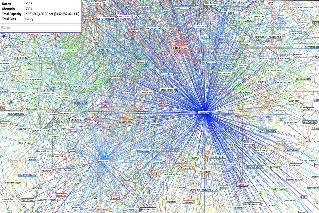 Looking Beyond the Lightning Network Hype: Every Day Users Experience Issues