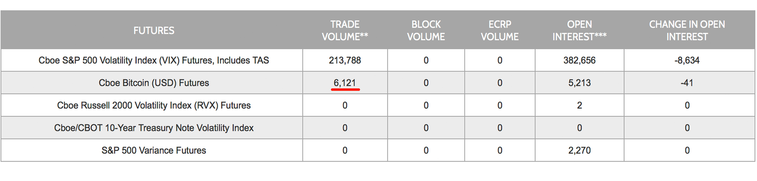 Bitcoin Futures Volume Spike As Cboe Awaits ETF Decision