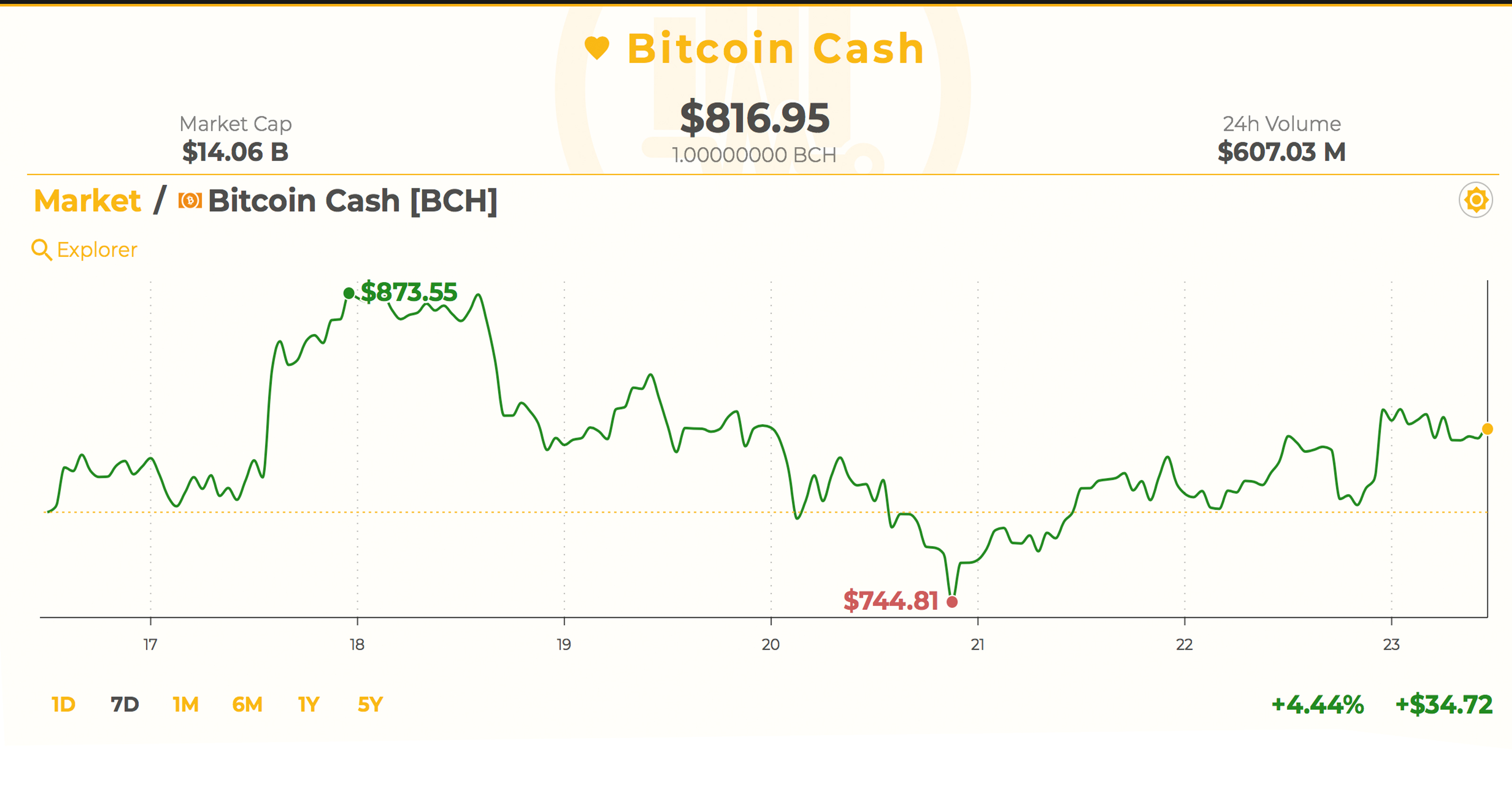 Markets Update: Cryptocurrency Bulls Continue to Charge