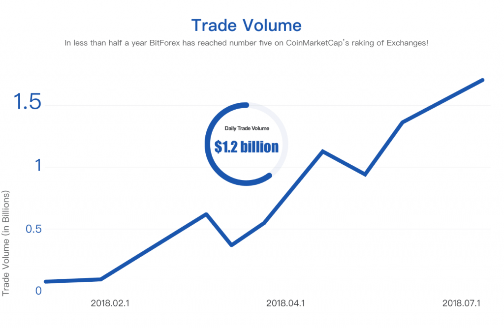 How Coinmarketcap Incentivizes Exchanges to Report Fake Volume