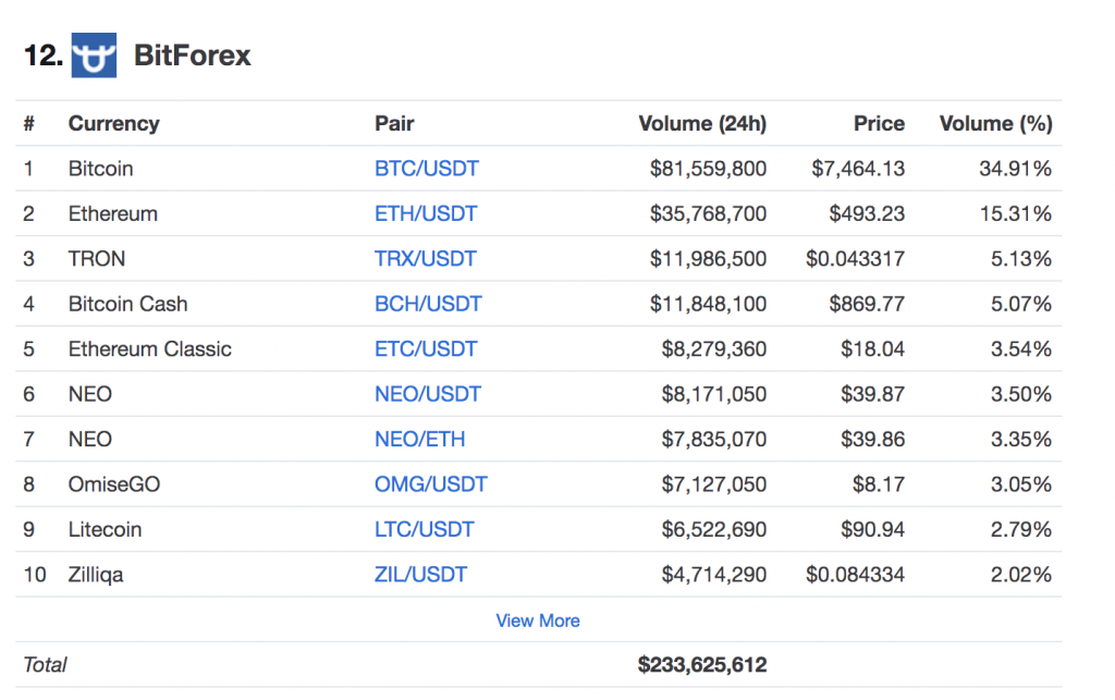 How Coinmarketcap Incentivizes Exchanges to Report Fake Volume