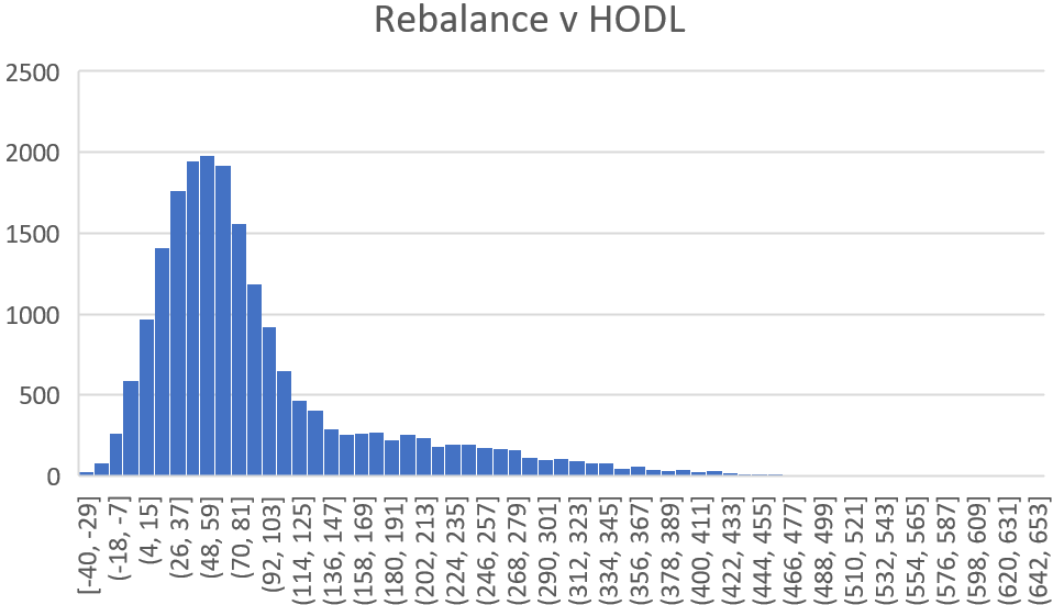 Study Finds Cryptocurrency Rebalance Portfolios Outperform 'Hodling' 