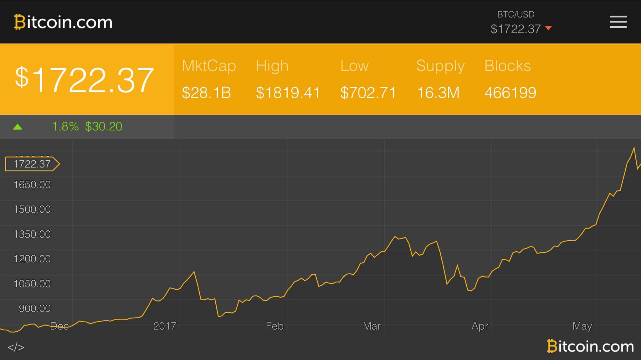 Markets Update: Bitcoin Price Cools Down After Slight Correction
