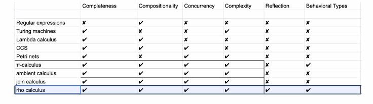 RChain and Hoo: The Arrow Has Already Been on the String